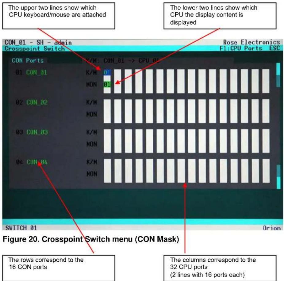 The upper two lines show which CPU keyboard/mouse are attached The lower two lines show which CPU the display content is displayed CON_01 - SH - admin Crosspoint Switch Rose Electronics F1:CPU Ports ESC CON Ports K/M: CON_01 -> CPU_01 01 CON_01 K/M MON 01 02 CON_02 K/M MON 03 CON_03 K/M MON 04 CON_04 K/M MON SWITCH 01 Orion Figure 20. Crosspoint Switch menu (CON Mask) The rows correspond to the 16 CON ports The columns correspond to the 32 CPU ports (2 lines with 16 ports each)