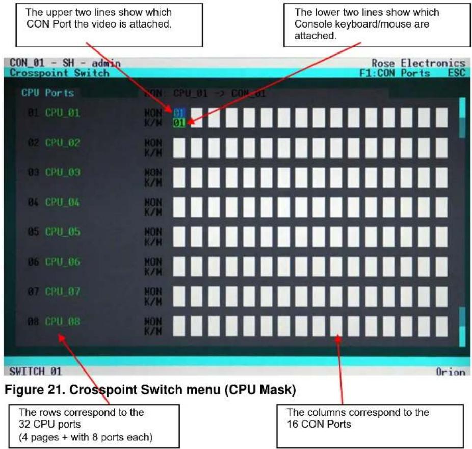 The upper two lines show which CON Port the video is attached. The lower two lines show which Console keyboard/mouse are attached. CON_01 - SH - admin Crosspoint Switch Rose Electronics F1:CON Ports ESC CPU Ports NON: CPU_01 -> CON_01 01 K/M 01 02 CPU_02 NON K/M 03 CPU_03 NON K/M 04 CPU_04 NON K/M 05 CPU_05 NON K/M 06 CPU_06 NON K/M 07 CPU_07 NON K/M 08 CPU_08 NON K/M SWITCH_01 Orion Figure 21. Crosspoint Switch menu (CPU Mask) The rows correspond to the 32 CPU ports (4 pages + with 8 ports each) The columns correspond to the 16 CON Ports