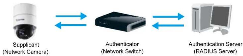4XEM SD8111 - IEEE 802.1x Advanced Mode - 1