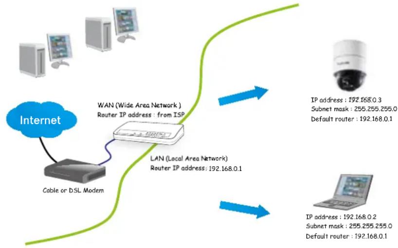 4XEM SD8111 - Internet connection via a router - 1