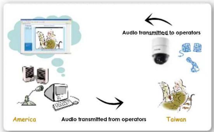 4XEM SD8111 - Two way audio - 2