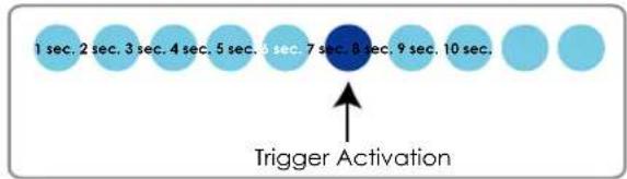 1 sec. 2 sec. 3 sec. 4 sec. 5 sec. 6 sec. 7 sec. 8 sec. 9 sec. 10 sec. Trigger Activation