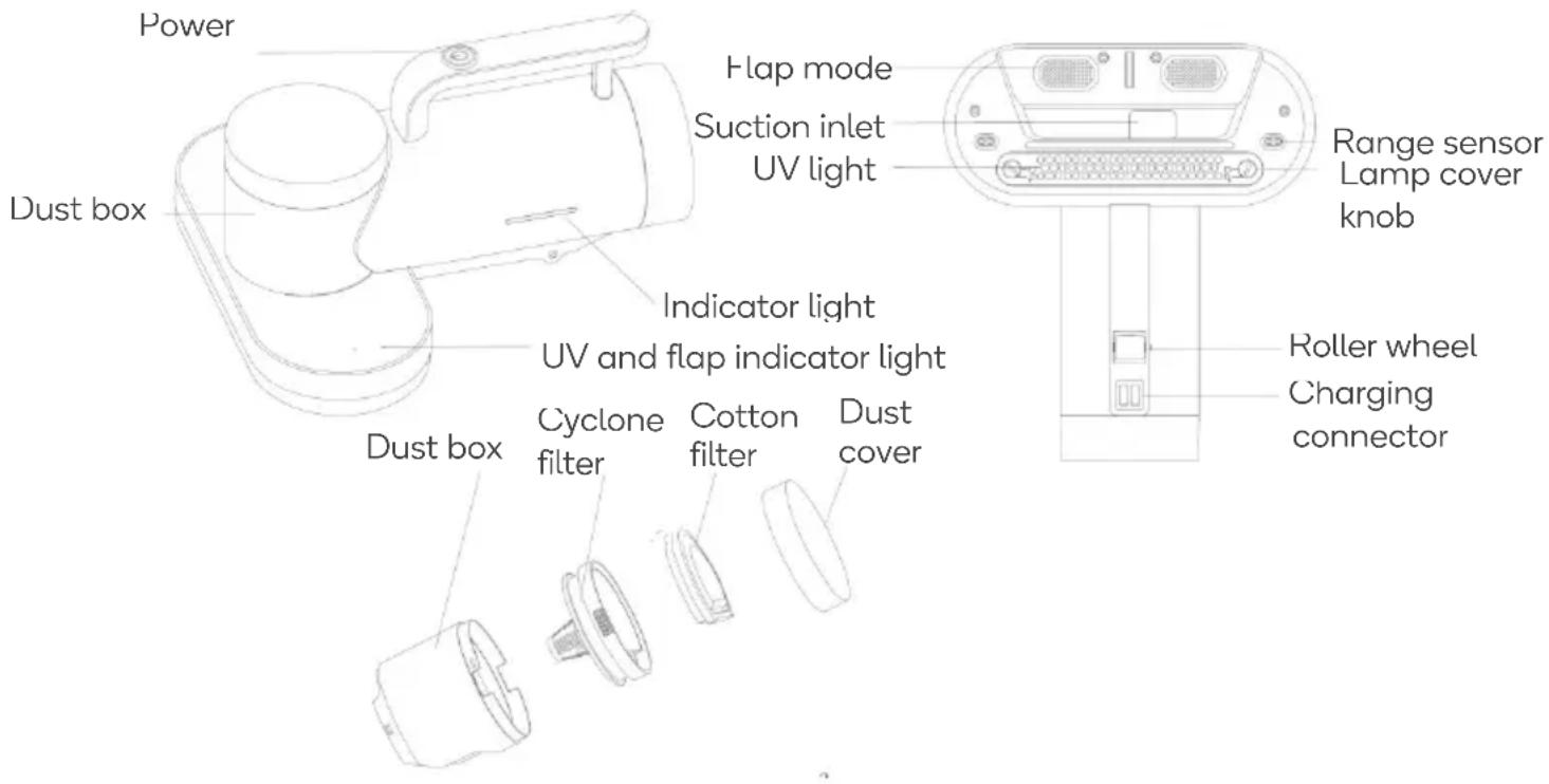 Power Dust box Flap mode Suction inlet UV light Range sensor Lamp cover knob Indicator light UV and flap indicator light Cyclone filter Cotton filter Dust cover Dust box Roller wheel Charging connector