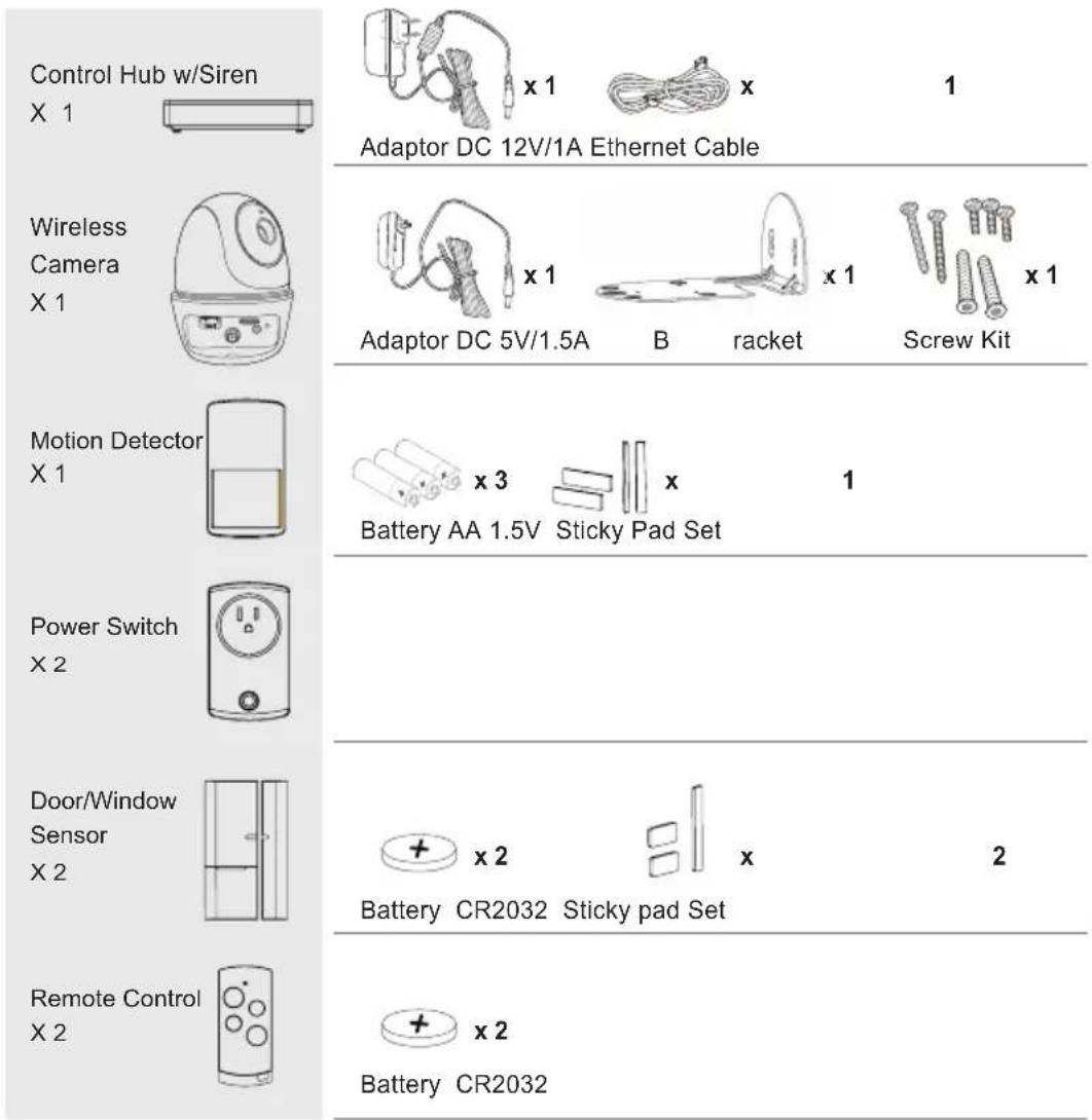 Control Hub w/Siren X 1 Wireless Camera X 1 Motion Detector X 1 Power Switch X 2 Door/Window Sensor X 2 Remote Control X 2 Adaptor DC 12V/1A Ethernet Cable Adaptor DC 5V/1.5A B racket Screw Kit x 3 x 1 Battery AA 1.5V Sticky Pad Set x 2 x 2 Battery CR2032 Sticky pad Set x 2 Battery CR2032