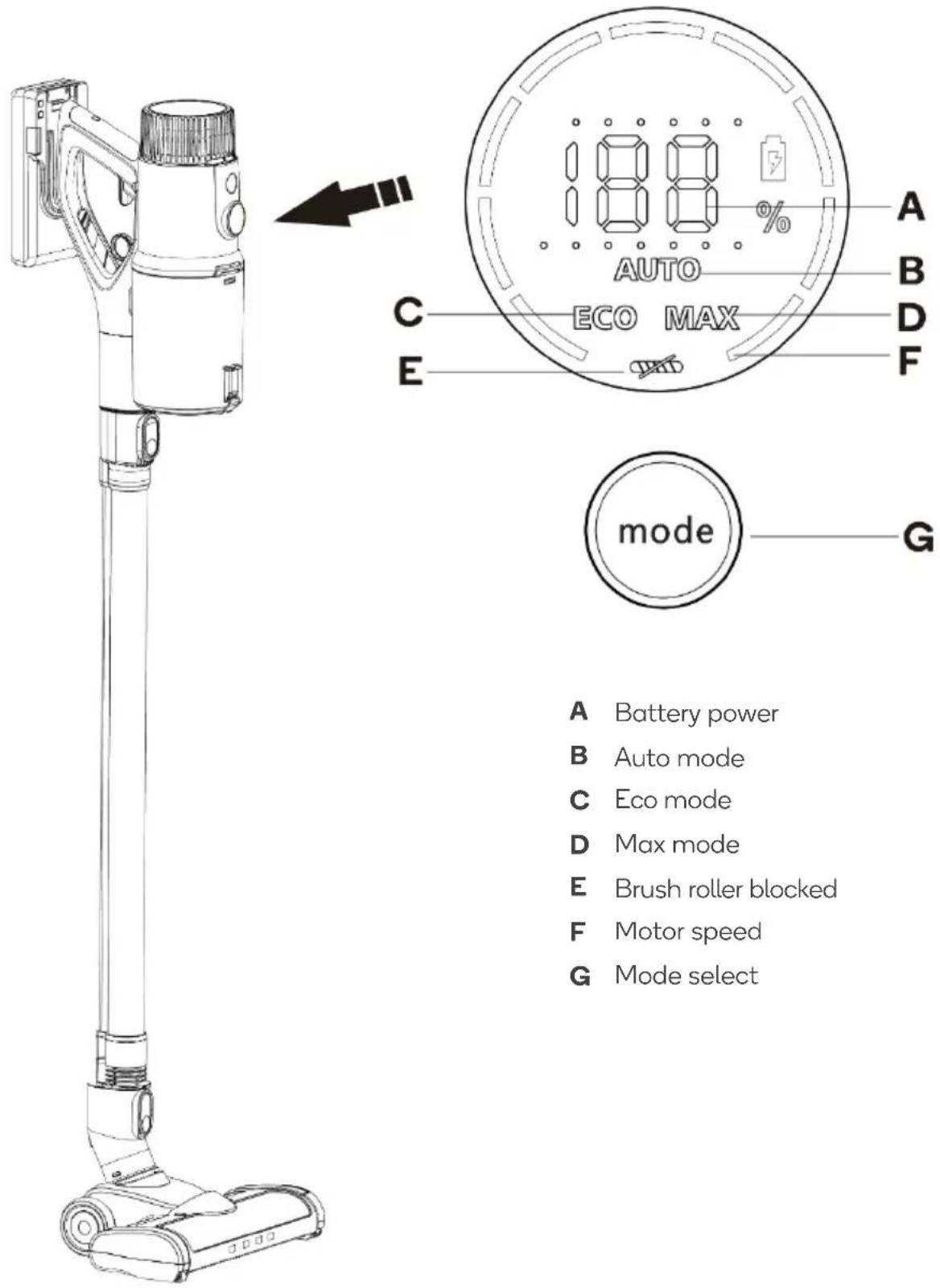AUTO ECO MAX A B C D E F mode G A Battery power B Auto mode C Eco mode D Max mode E Brush roller blocked F Motor speed G Mode select