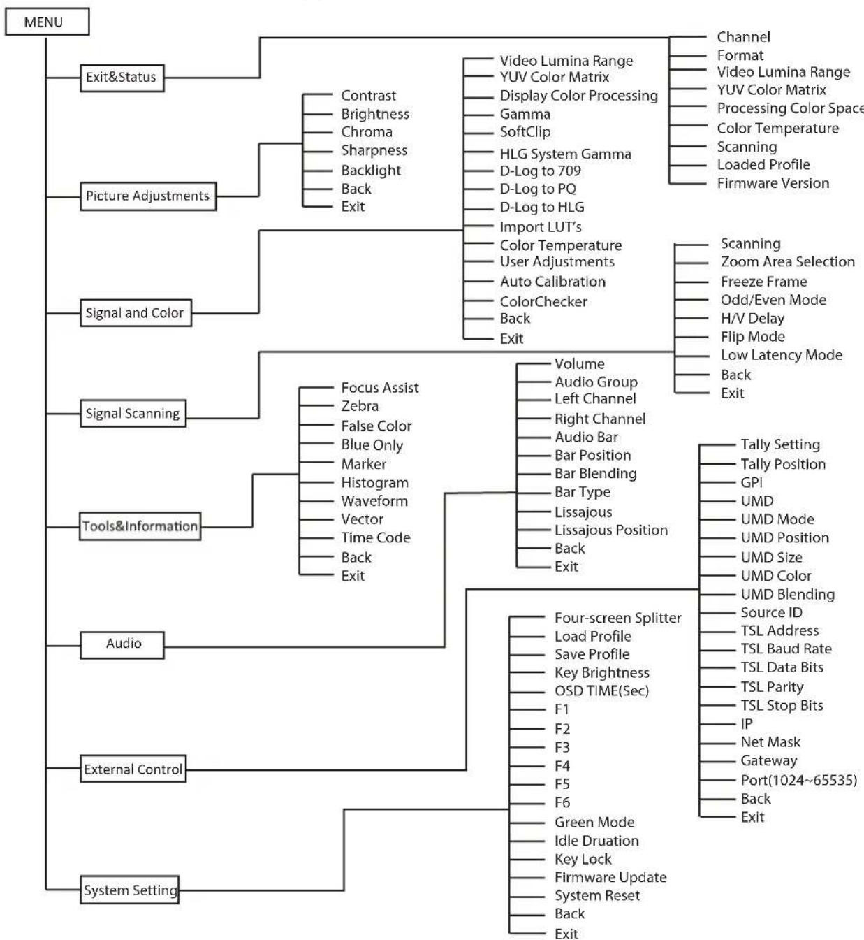 JVC DT-U31PRO - Menu Transition Diagram - 1