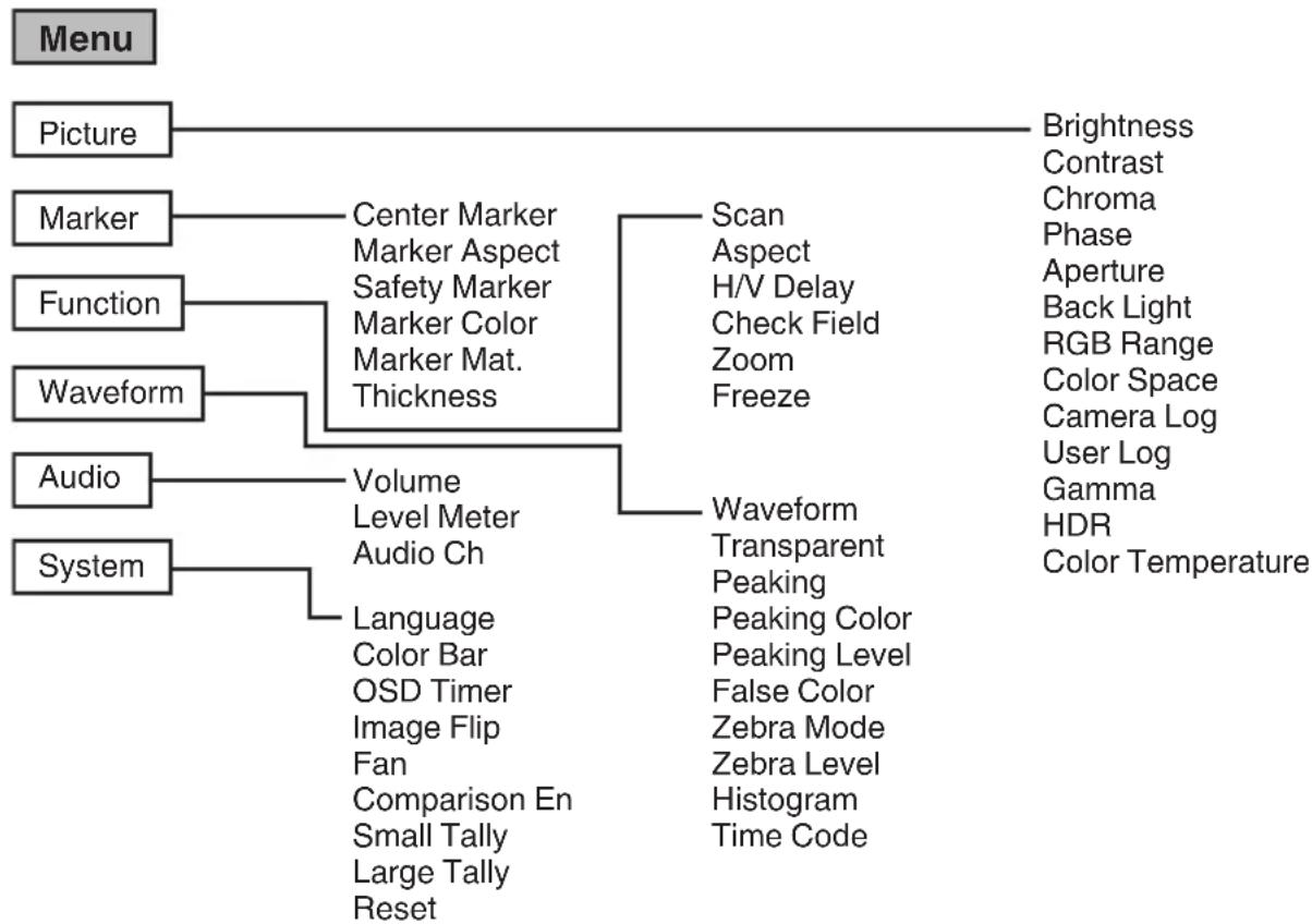 JVC VF-HP900 - Viewfinder Menu Flow Chart - 1
