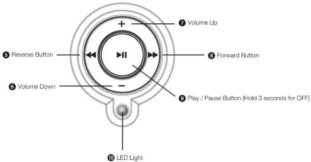 Volume Up Reverse Button Forward Button Volume Down Play / Pause Button (Hold 3 seconds for OFF) LED Light