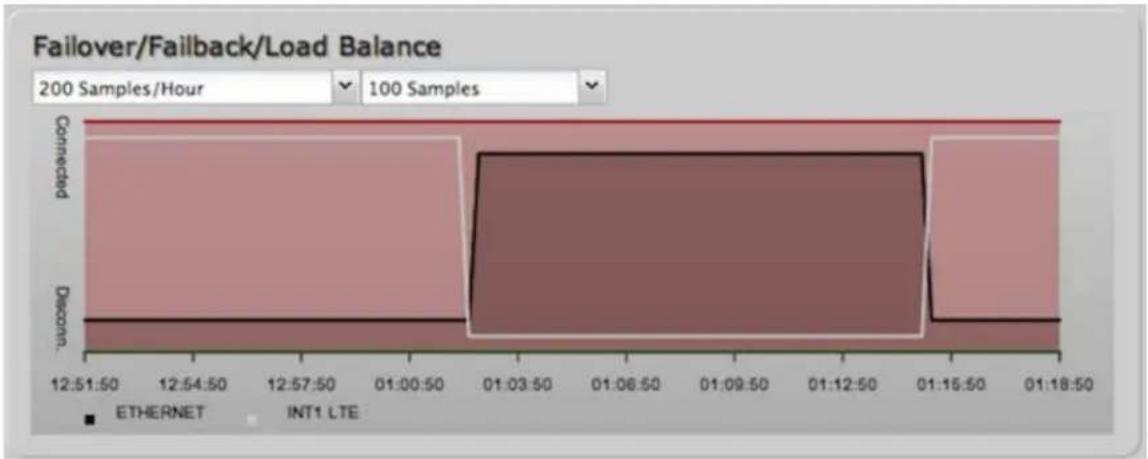 Cradlepoint IBR1150 - Statistics - 3