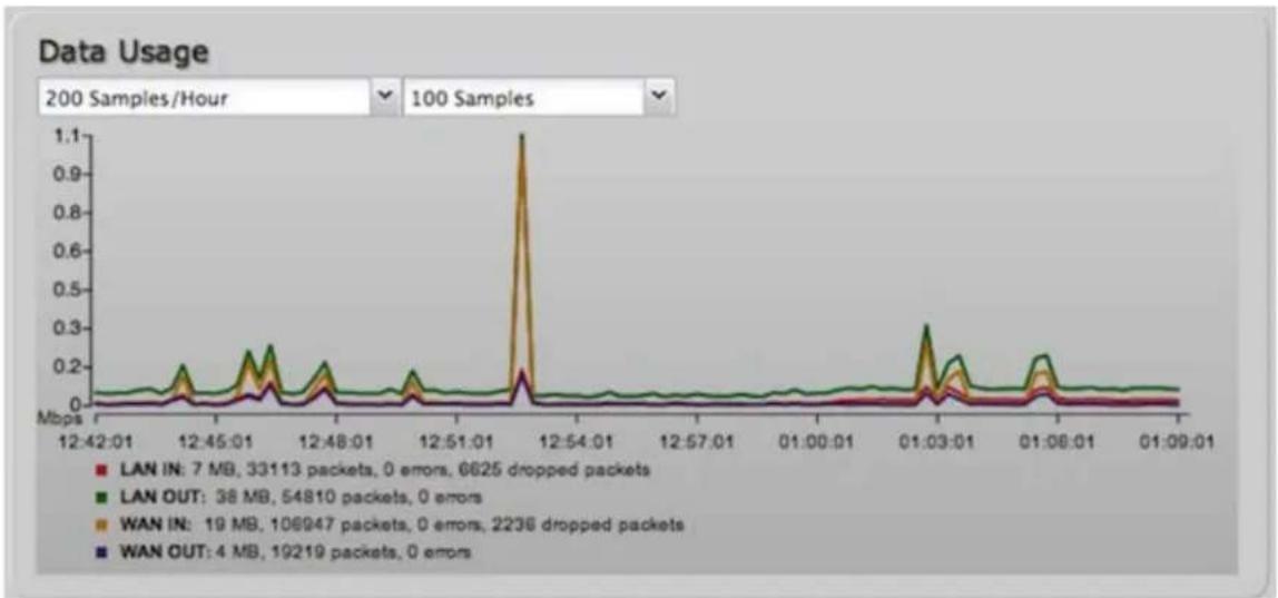 Cradlepoint IBR1150 - Statistics - 2