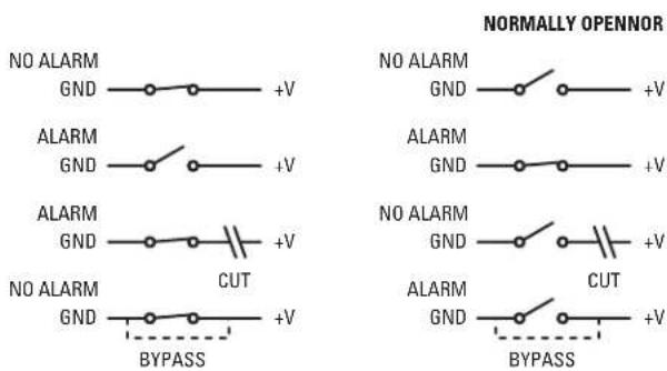 NORMALLY OPENOR NO ALARM GND —— ○ —— +V ALARM GND —— ○ —— +V ALARM GND —— ○ —— +V NO ALARM GND —— ○ —— +V CUT BYPASS NO ALARM GND —— ○ —— +V ALARM GND —— ○ —— +V CUT BYPASS