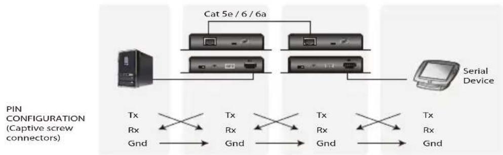 ATEN VE2812AT - RS-232 Channel Transmission - 1