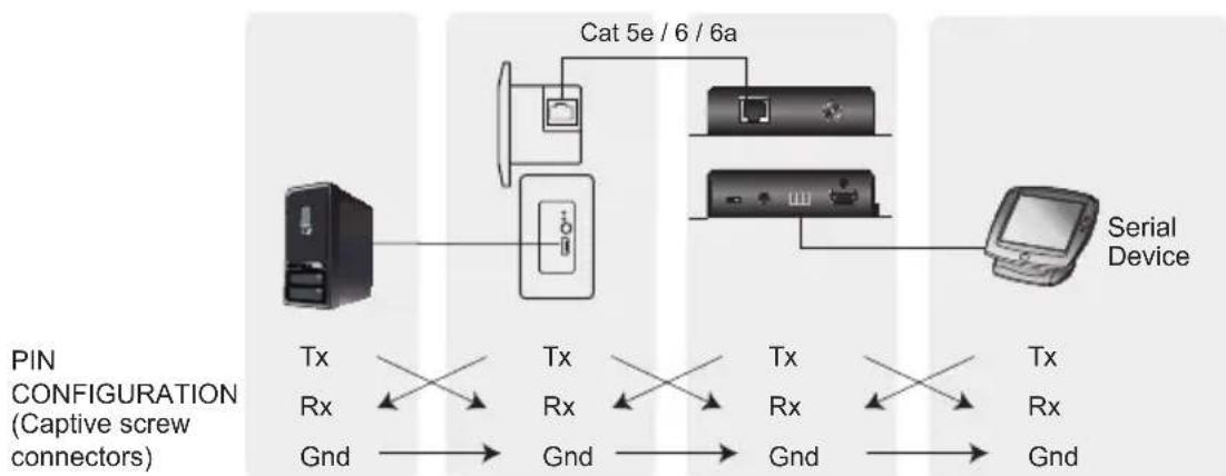 ATEN VE1801AUST - RS-232 Channel Transmission - 1