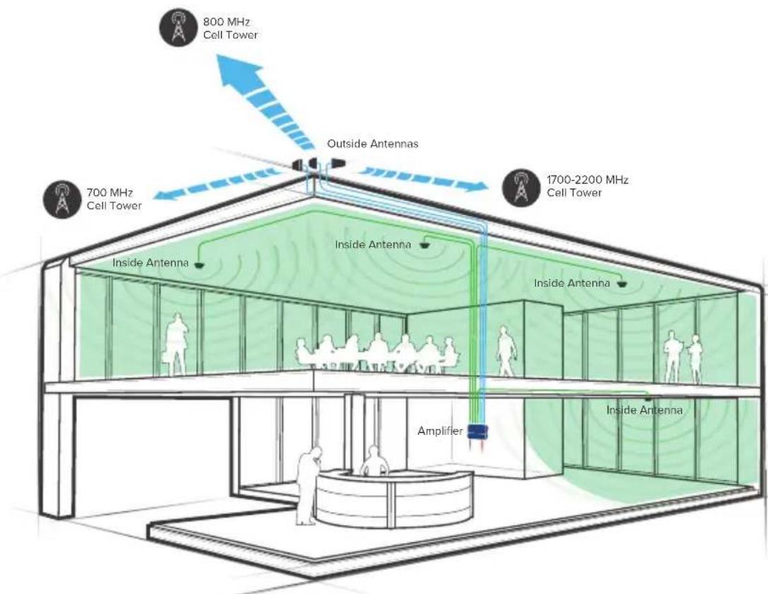 800 MHz Cell Tower Outside Antennas 1700-2200 MHz Cell Tower 700 MHz Cell Tower Inside Antenna Inside Antenna Inside Antenna Amplifier Inside Antenna