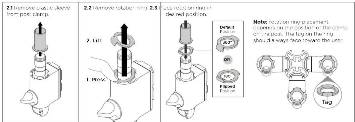 2.1 Remove plastic sleeve from post clamp. 2.2 Remove rotation ring. 2.3 Place rotation ring in desired position. Default Position 360° OR 180° Flipped Position Note: rotation ring placement depends on the position of the clamp on the post. The tag on the ring should always face toward the user. 1.…