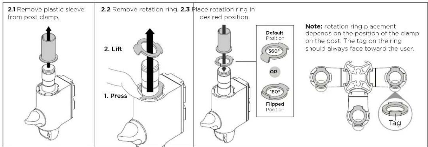 2.1 Remove plastic sleeve from post clamp. 2.2 Remove rotation ring. 2.3 Place rotation ring in desired position. Default Position 360° OR 180° Flipped Position Note: rotation ring placement depends on the position of the clamp on the post. The tag on the ring should always face toward the user. 2.…