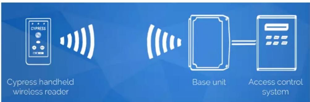 Cypress HHR-3158 - Overview: How the HHR System Functions - 1