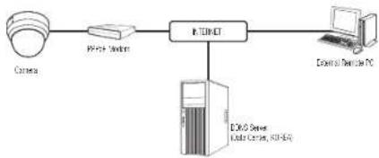 Wisenet LND-6031R - CONNECTING THE CAMERA DIRECTLY TO A PPPoE MODEM - 1