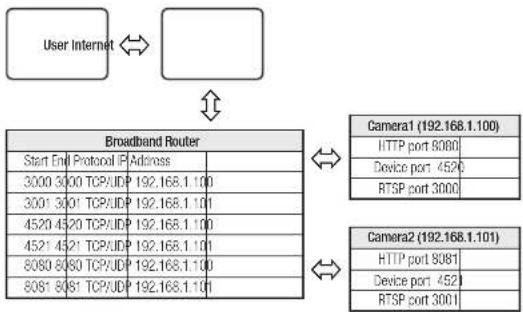 Wisenet QNV-6022R - Setting up Port Range Forward for several network cameras - 1
