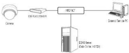 Wisenet QNV-6022R - CONNECTING THE CAMERA DIRECTLY TO A DHCP BASED DSL/CABLE MODEM - 1