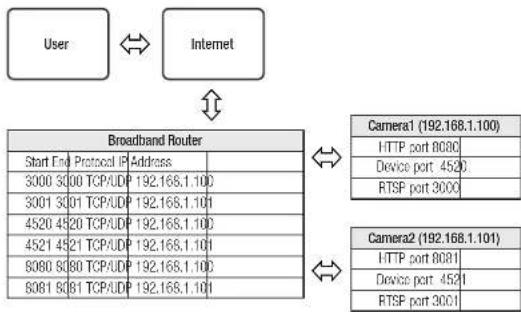 Wisenet LNO-6032R - Setting up Port Range Forward for several network cameras - 1