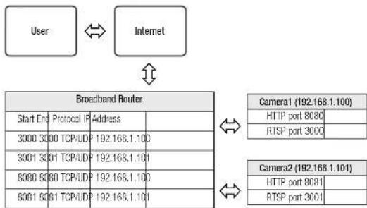 Wisenet QNV-6024RM - Setting up Port Range Forward for several network cameras - 1