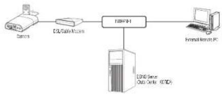 Wisenet XNB-H6280B - CONNECTING THE CAMERA DIRECTLY TO A DHCP BASED DSL/CABLE MODEM - 1
