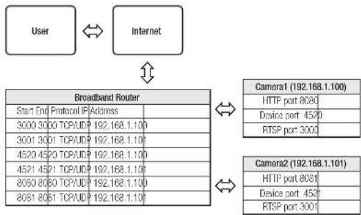 Wisenet XNB-H6280B - Setting up Port Range Forward for several network cameras - 1