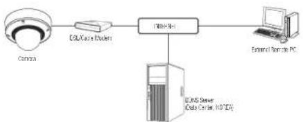 Wisenet XND-8081RF - CONNECTING THE CAMERA DIRECTLY TO A DHCP BASED DSL/CABLE MODEM - 1
