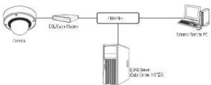 Wisenet PND-A9081RF - CONNECTING THE CAMERA DIRECTLY TO A DHCP BASED DSL/CABLE MODEM - 1