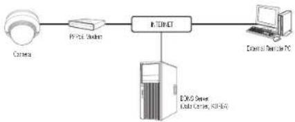 Wisenet QNV-7030R - CONNECTING THE CAMERA DIRECTLY TO A PPPoE MODEM - 1
