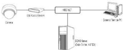 Wisenet QNV-7030R - CONNECTING THE CAMERA DIRECTLY TO A DHCP BASED DSL/CABLE MODEM - 1
