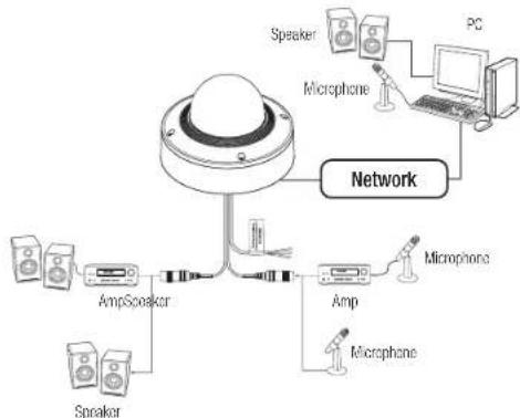 Wisenet XND-8081VZ - Connecting to Audio Input/Output - 1