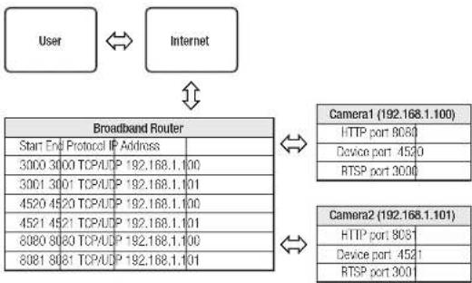 Wisenet XND-8081VZ - Setting up Port Range Forward for several network cameras - 1