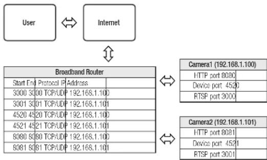 Wisenet LNO-6022R - Setting up Port Range Forward for several network cameras - 1