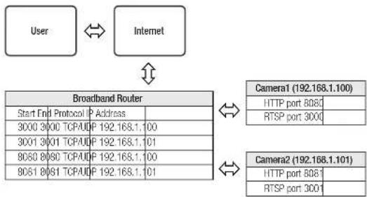 Wisenet XND-8081REV - Setting up Port Range Forward for several network cameras - 1