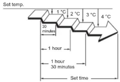 Set temp. 1 °C 2 °C 3 °C 4 °C 30 minutes 1 hour 1 hour 30 minutes Set time