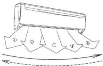 Diagram illustrating a mechanical or fluid flow with five labeled directional arrows indicating flow direction.