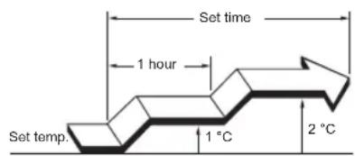Set time 1 hour Set temp. 1 °C 2 °C