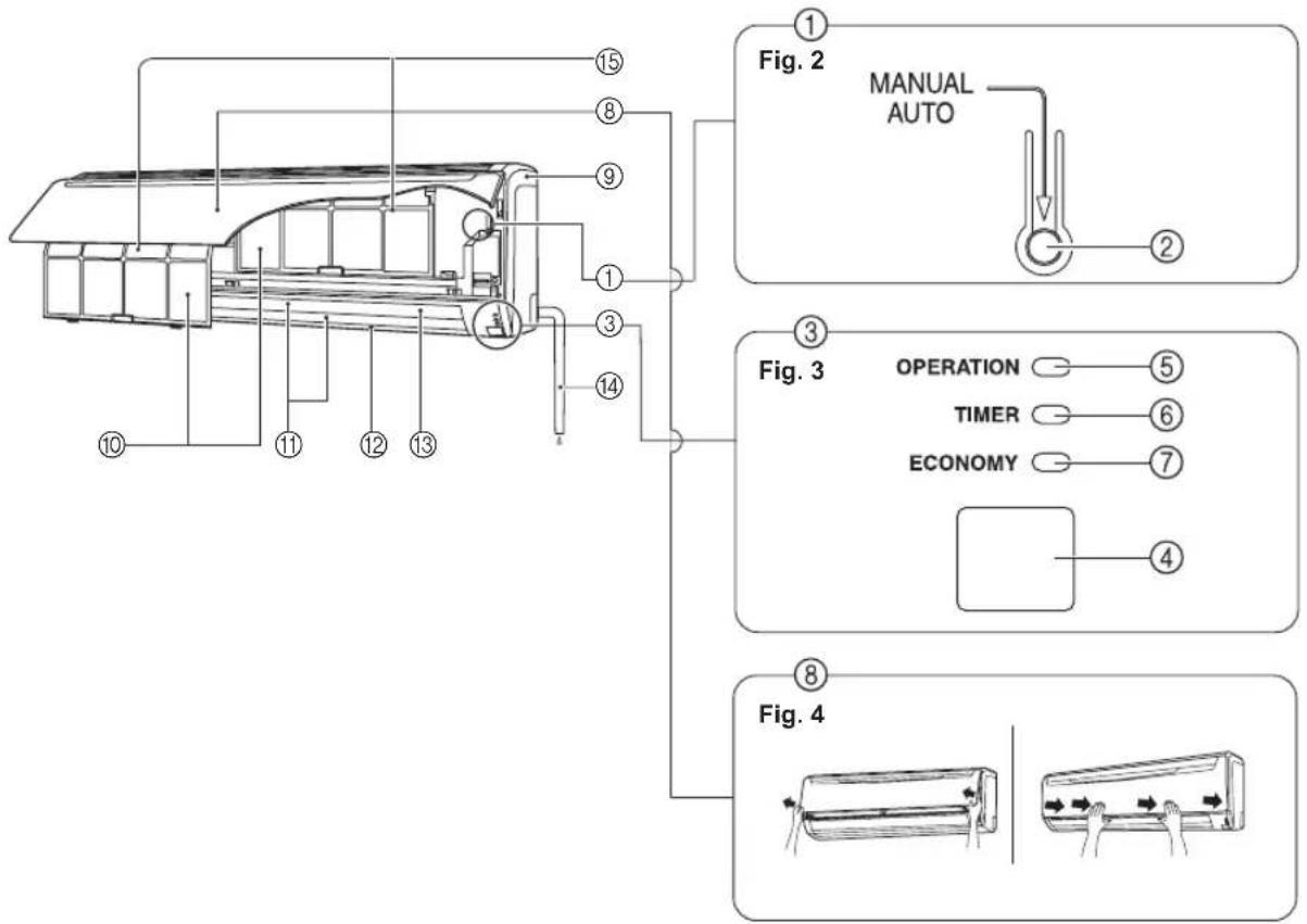 Fig. 2 MANUAL AUTO ① ② ③ ④ ⑤ ⑥ ⑦ ⑧ ⑨ ⑩ ⑪ ⑫ ⑬ ⑭ ⑮ ⑯ OPERATION TIMER ECONOMY