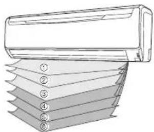 Diagram of a wall-mounted air conditioner with six numbered layers labeled ① to ⑥