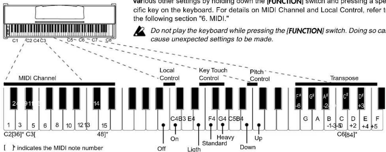 KORG Concert C-1500 - Various functions - 1