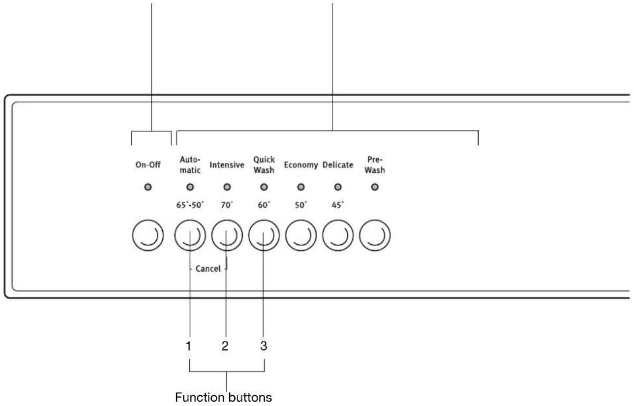 On-Off Automatic Intensive Quick Wash Economy Delicate Pre-Wash 65°-50° 70° 60° 50° 45° Cancel 1 2 3 Function buttons