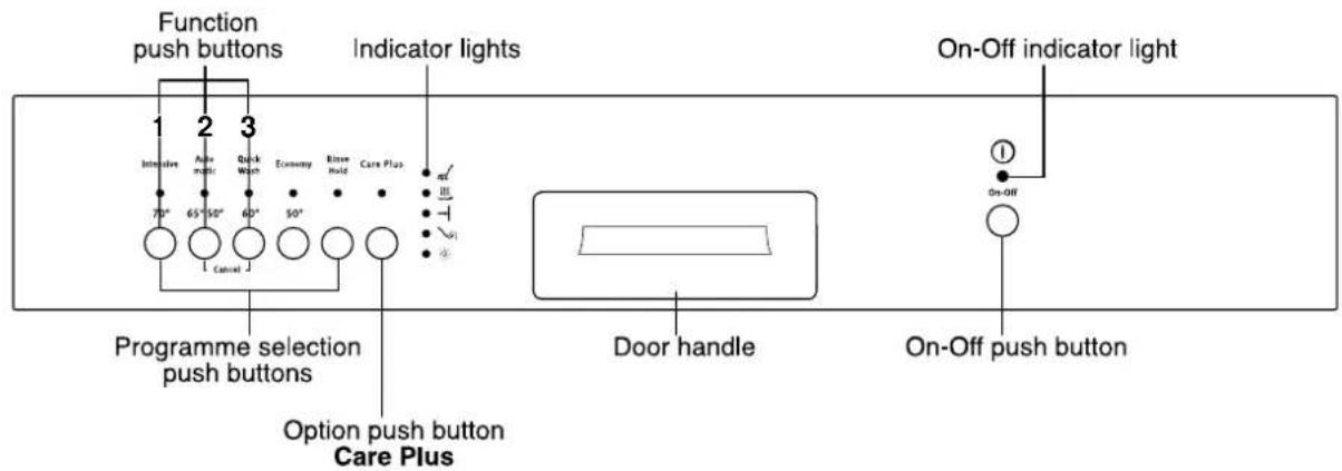 Function push buttons Indicator lights Programme selection push buttons Option push button Care Plus Door handle On-Off push button On-Off indicator light
