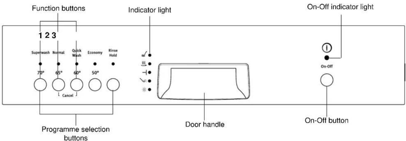 Function buttons 1 2 3 Superwash Normal Quick Wash Economy Rinse Hold 70° 65° 60° 50° Cancel Programme selection buttons Indicator light On-Off indicator light Door handle On-Off button