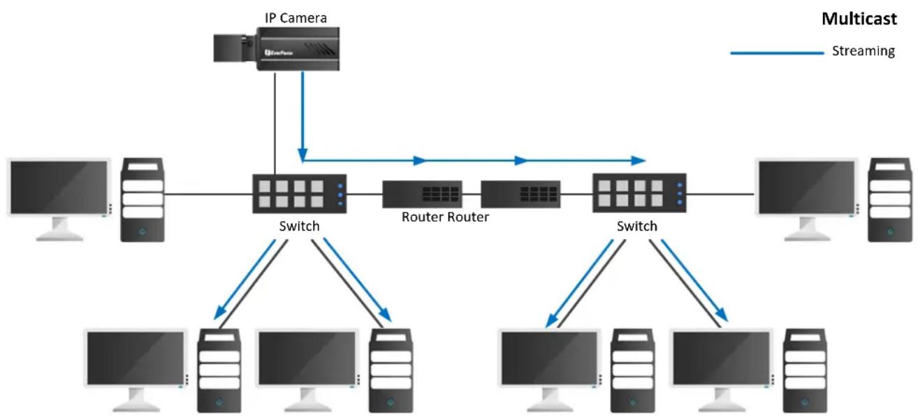EverFocus EMN468W - Enabling the Multicast Function - 1