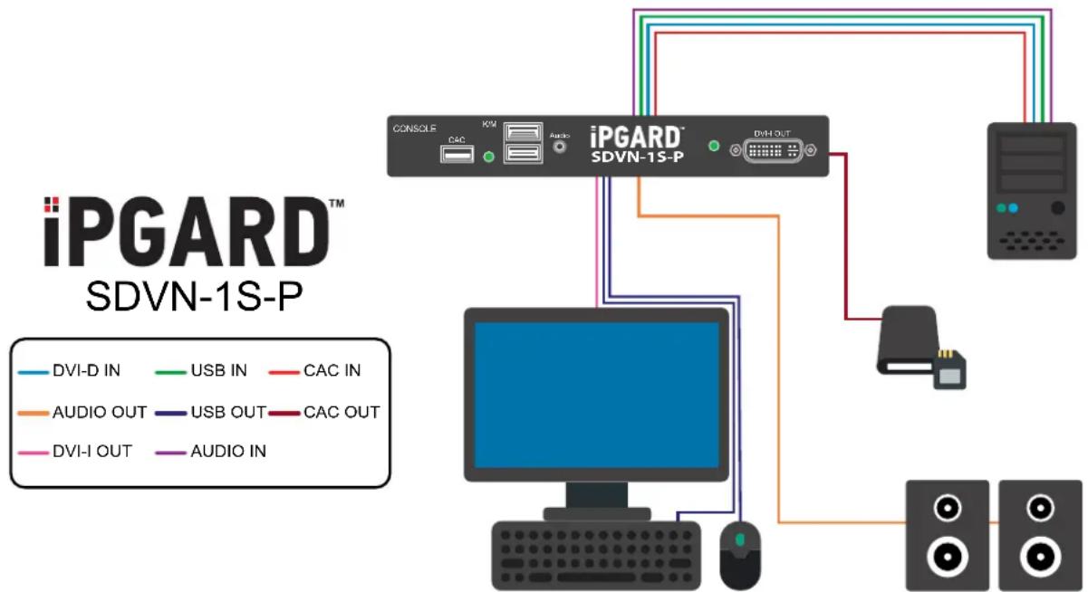 iPGARD SDVN-1S-P - Single-Head Units: - 1