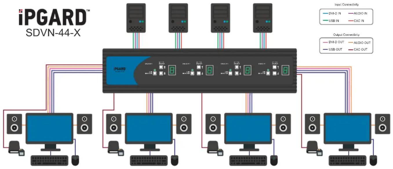 iPGARD SDVN-84-X - Single-Head Units: - 1
