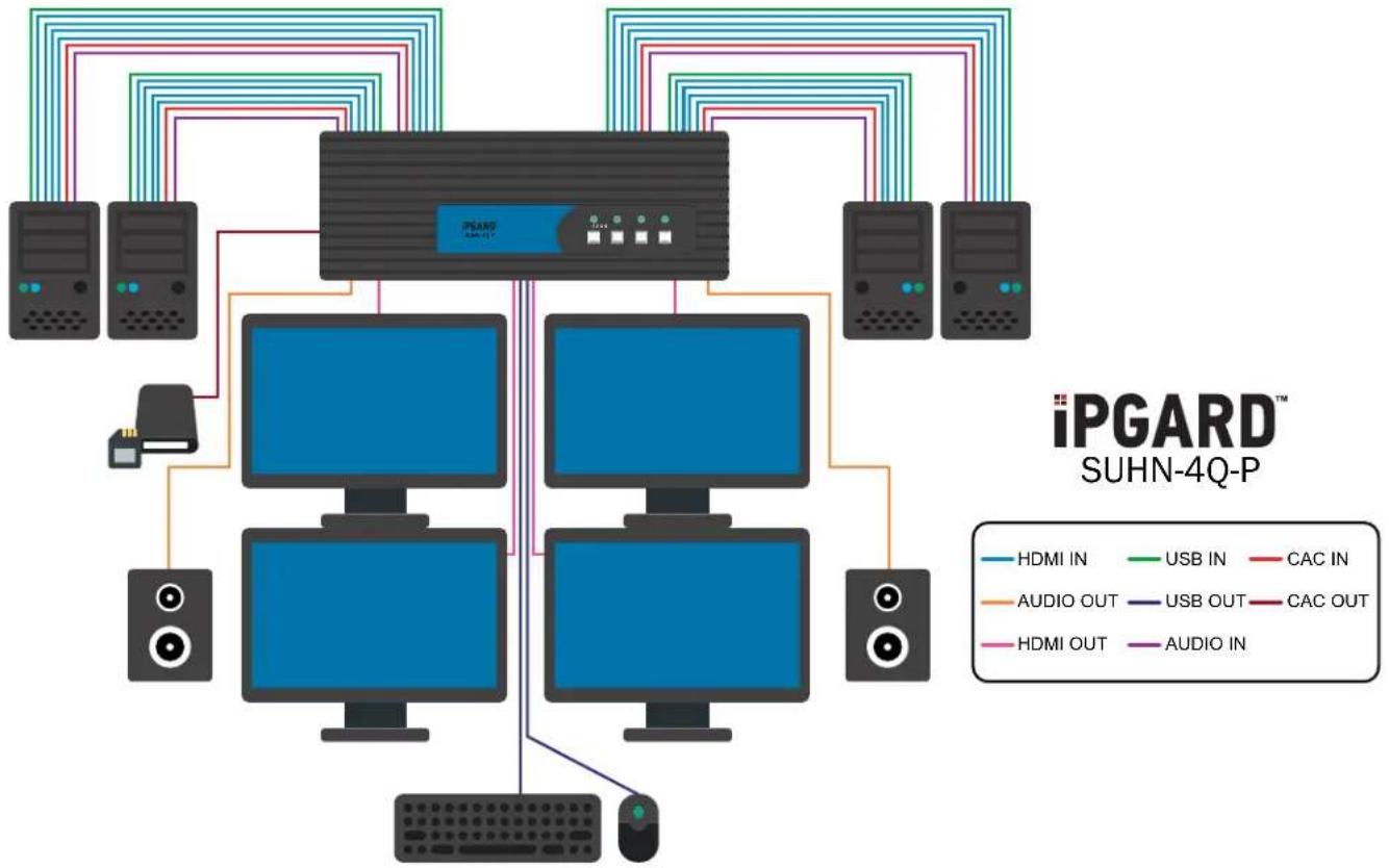 iPGARD SUHN-4S-P - Multi-Head Units: - 3