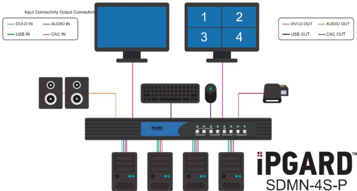 iPGARD SDMN-4S-P - Single-Head Units: - 1
